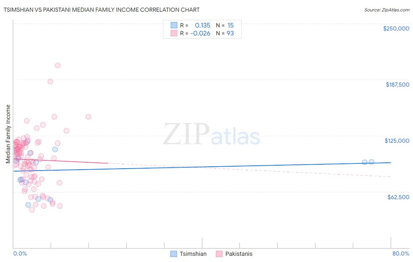 Tsimshian vs Pakistani Median Family Income