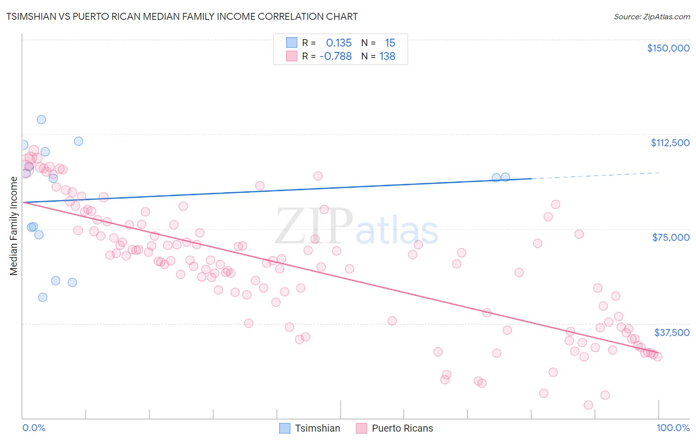 Tsimshian vs Puerto Rican Median Family Income