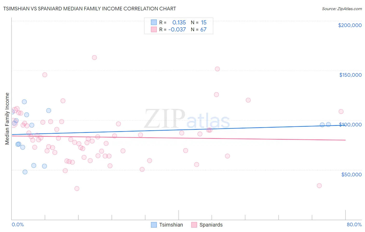 Tsimshian vs Spaniard Median Family Income