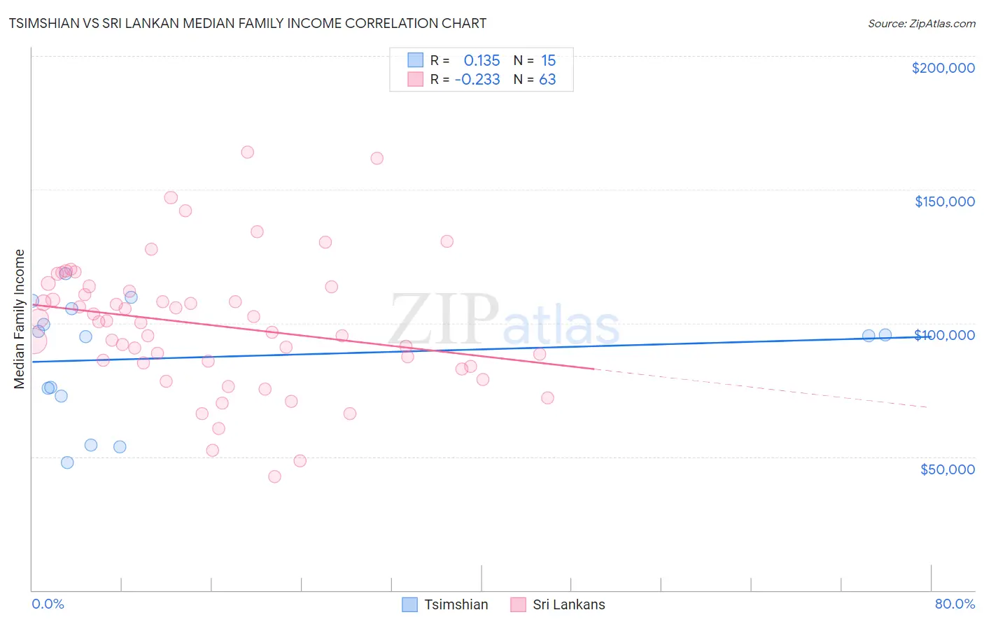 Tsimshian vs Sri Lankan Median Family Income