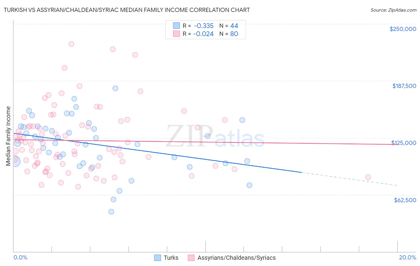 Turkish vs Assyrian/Chaldean/Syriac Median Family Income