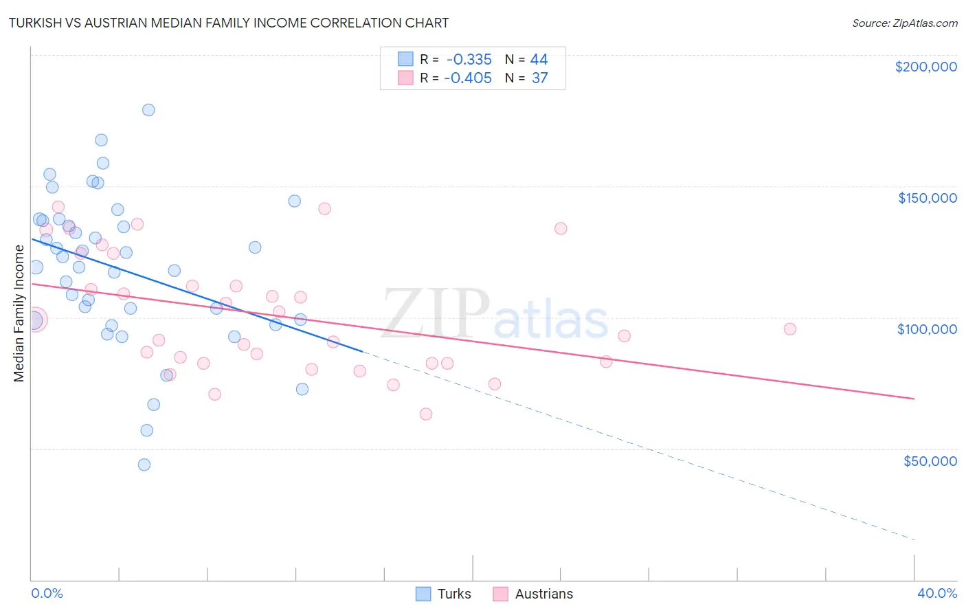 Turkish vs Austrian Median Family Income