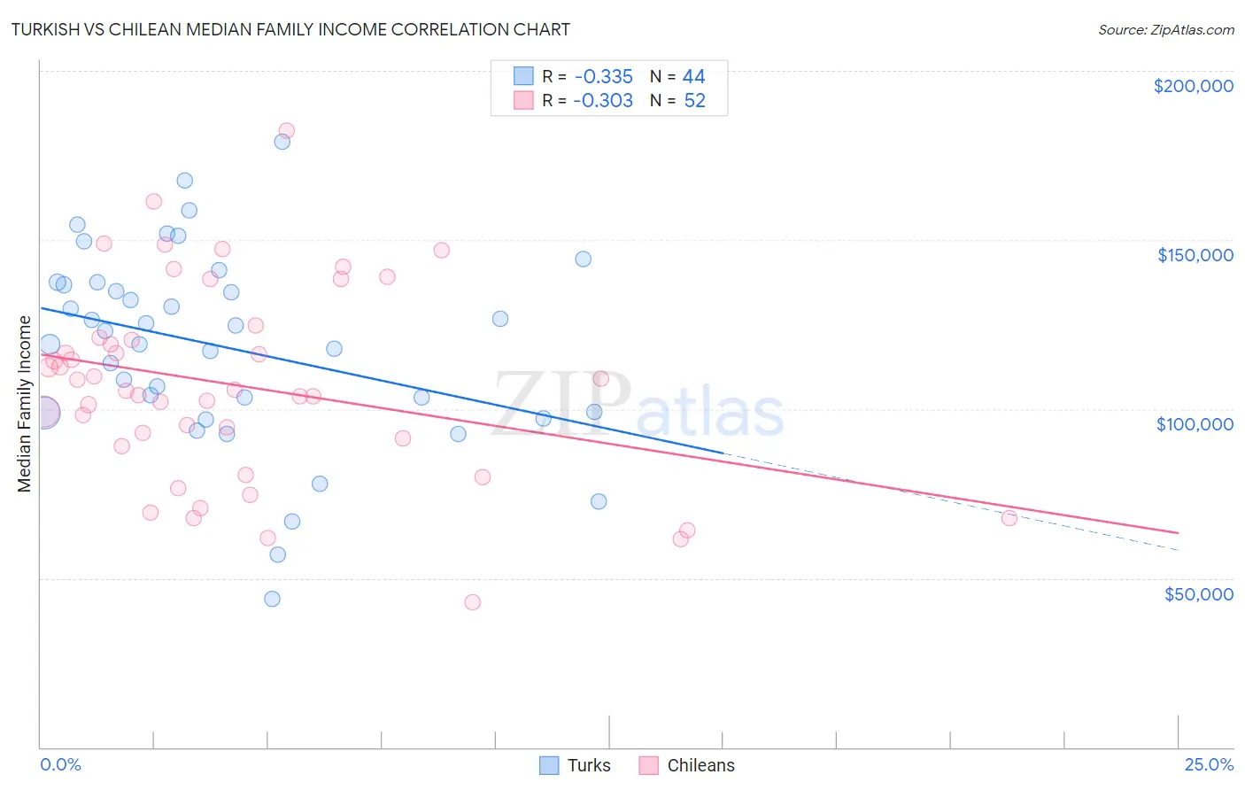 Turkish vs Chilean Median Family Income