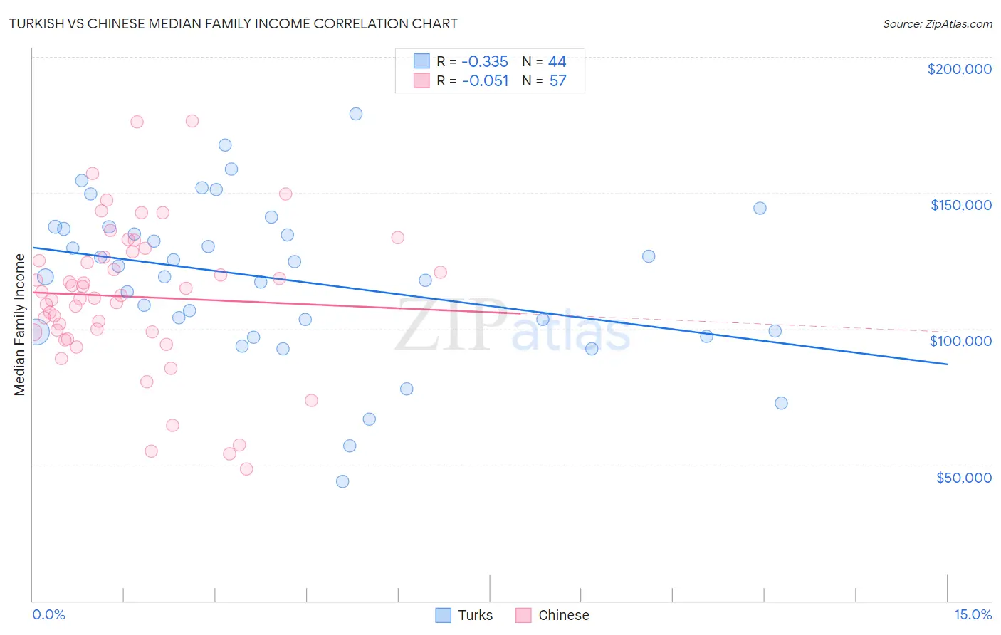 Turkish vs Chinese Median Family Income