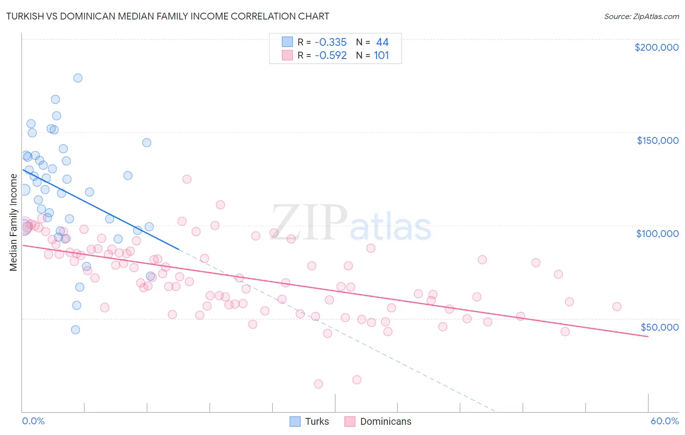 Turkish vs Dominican Median Family Income