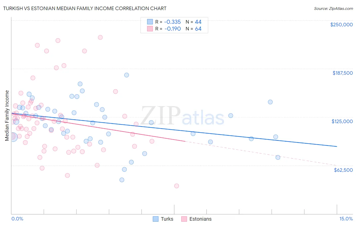 Turkish vs Estonian Median Family Income