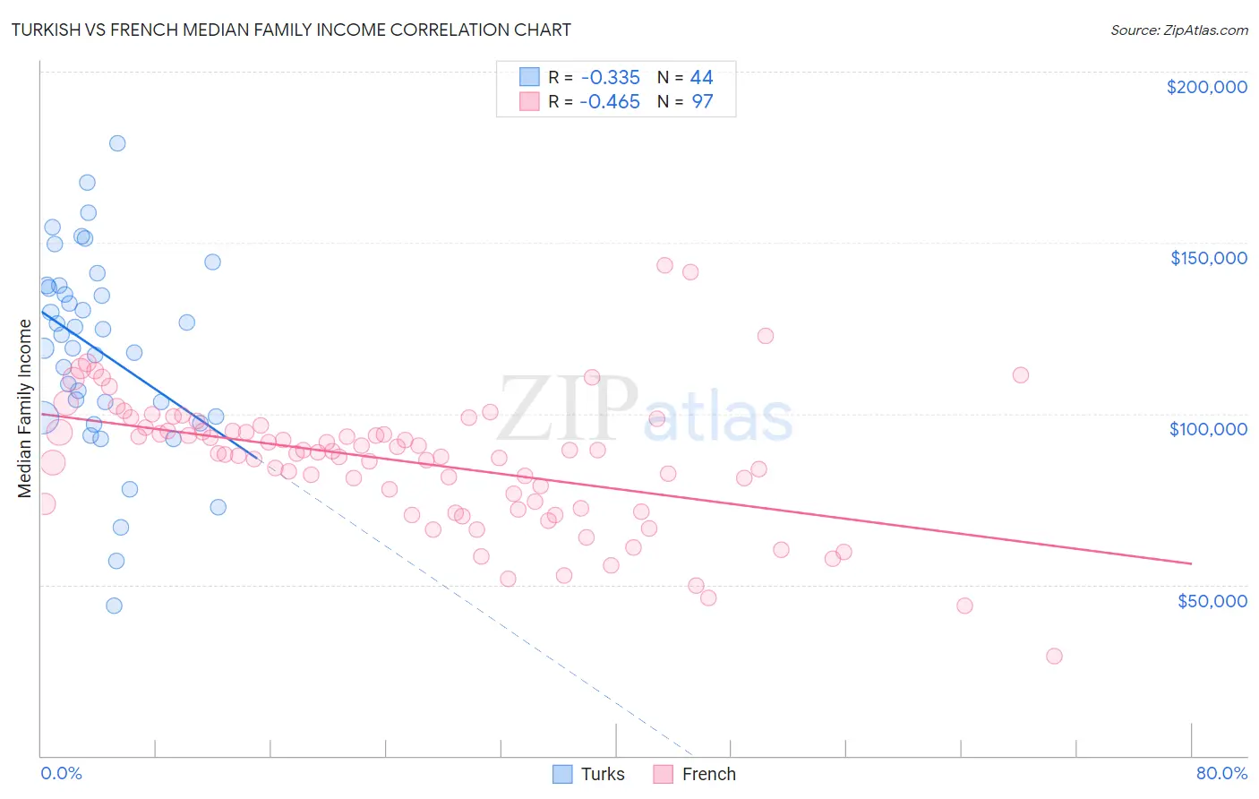 Turkish vs French Median Family Income