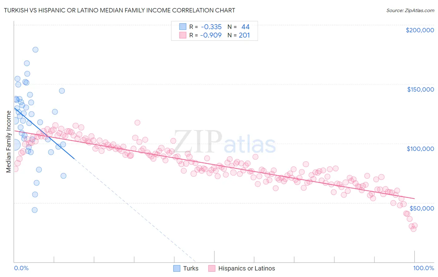 Turkish vs Hispanic or Latino Median Family Income