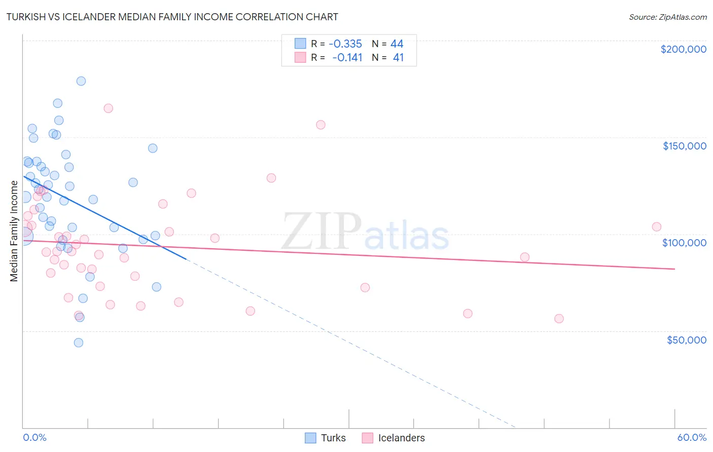 Turkish vs Icelander Median Family Income