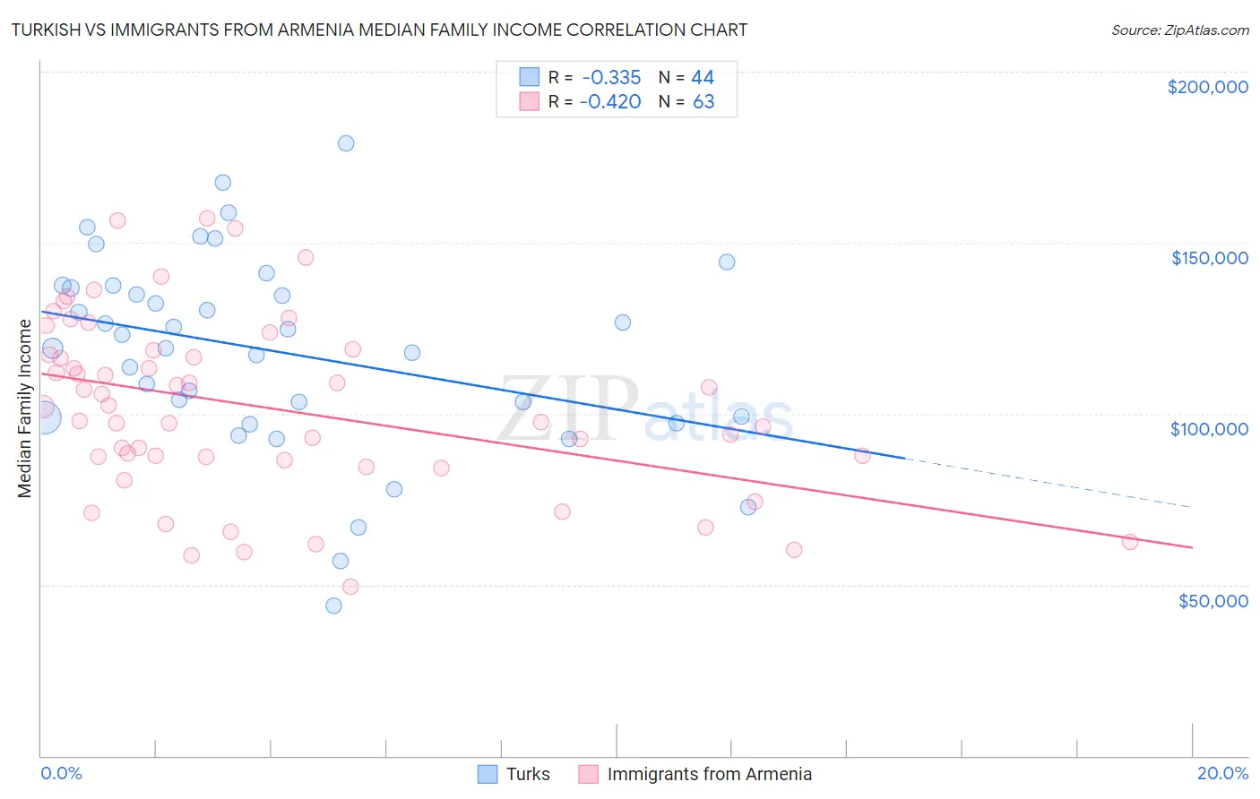 Turkish vs Immigrants from Armenia Median Family Income