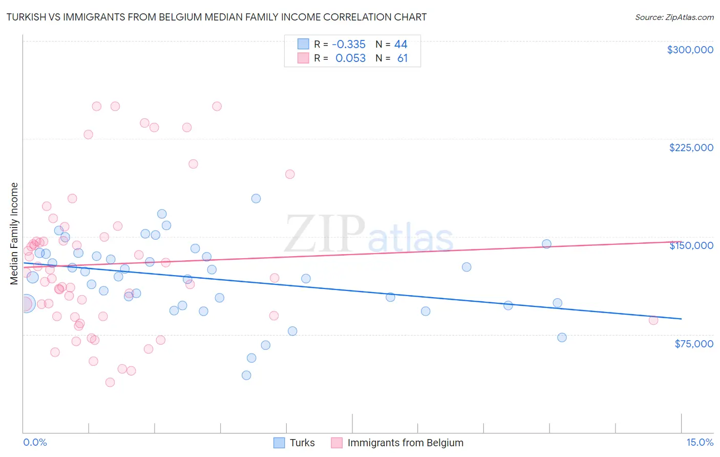 Turkish vs Immigrants from Belgium Median Family Income