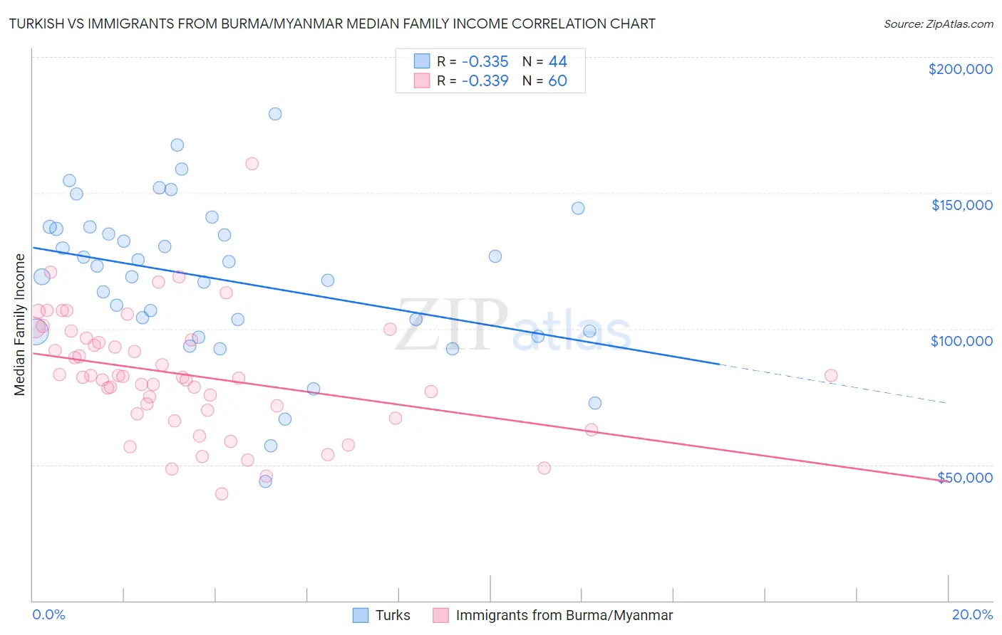 Turkish vs Immigrants from Burma/Myanmar Median Family Income