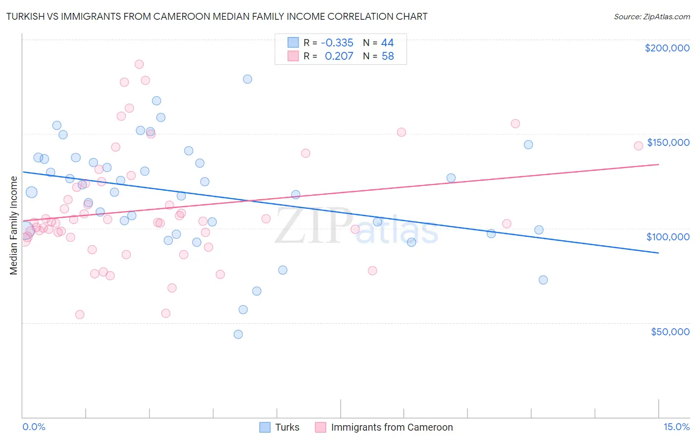 Turkish vs Immigrants from Cameroon Median Family Income