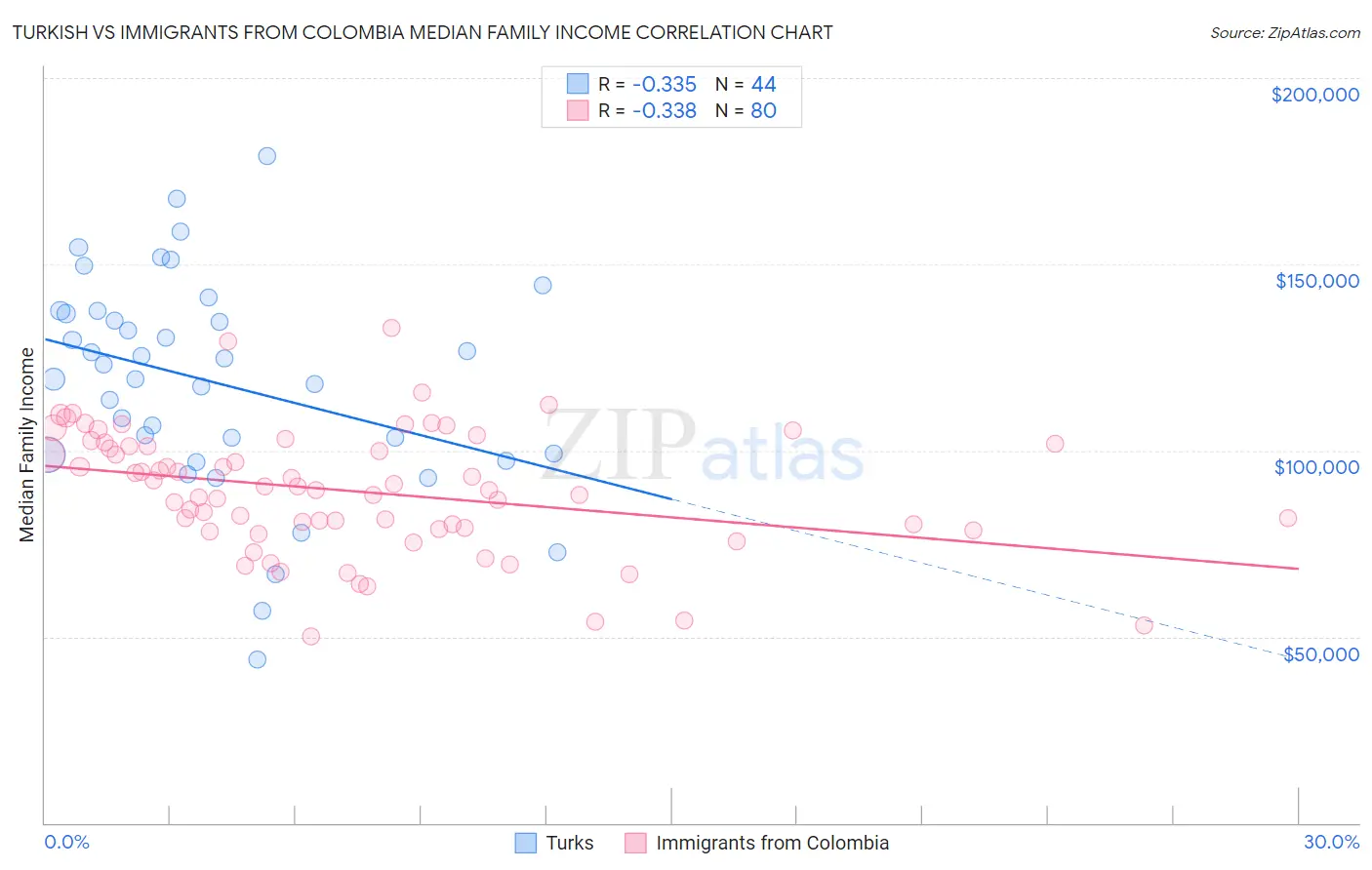 Turkish vs Immigrants from Colombia Median Family Income