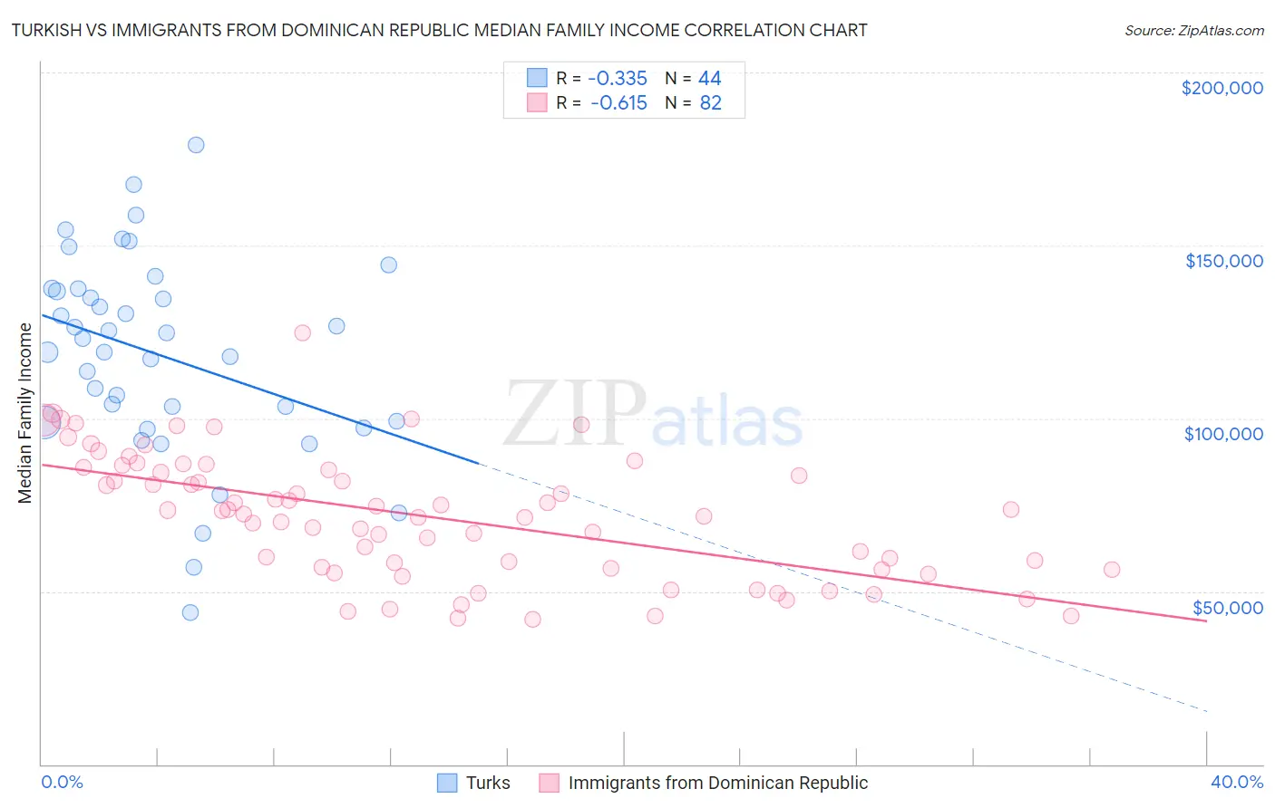 Turkish vs Immigrants from Dominican Republic Median Family Income