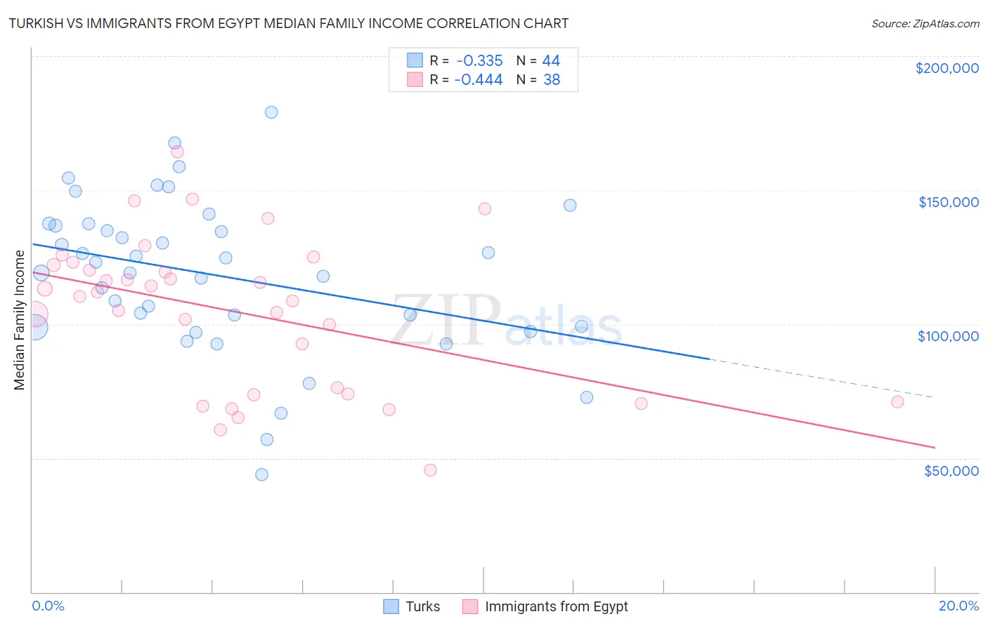 Turkish vs Immigrants from Egypt Median Family Income