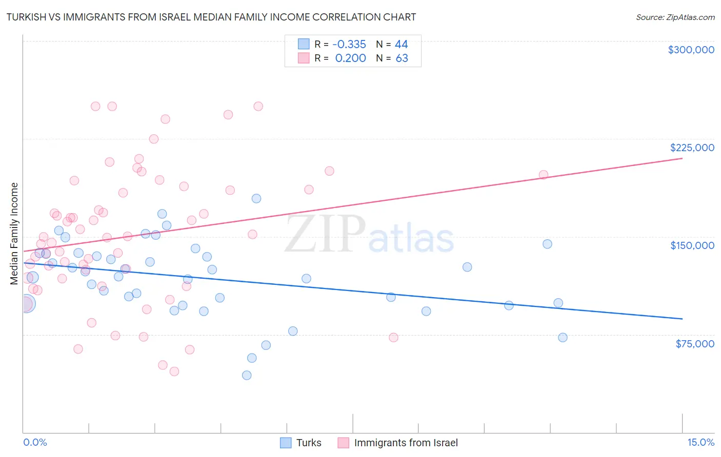 Turkish vs Immigrants from Israel Median Family Income