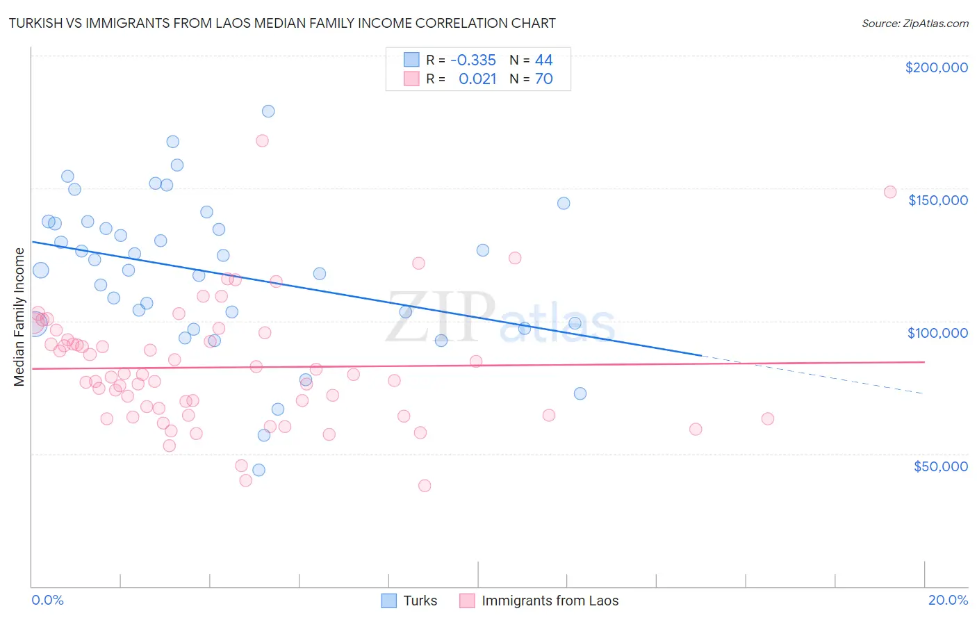 Turkish vs Immigrants from Laos Median Family Income