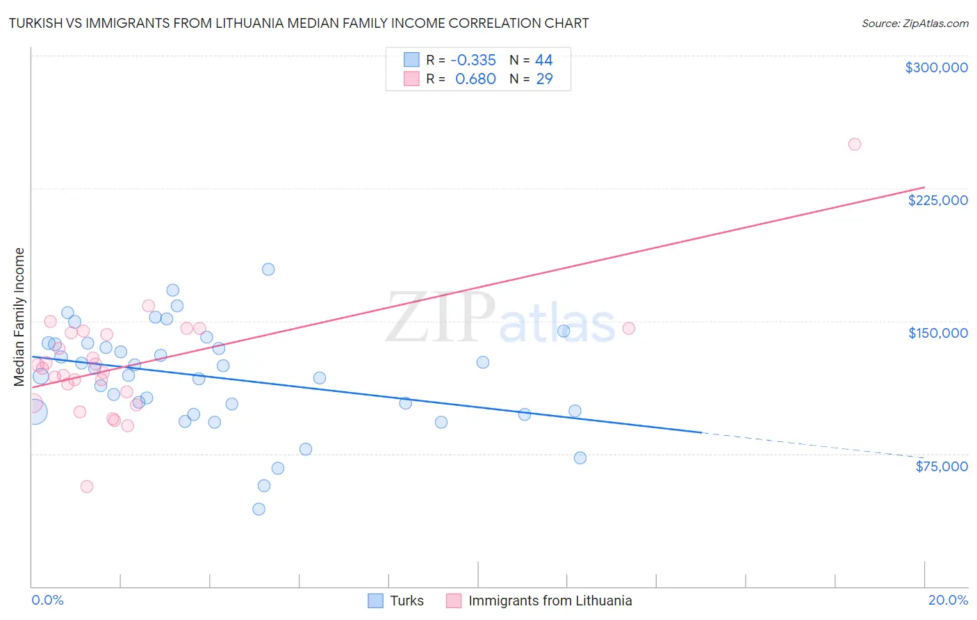 Turkish vs Immigrants from Lithuania Median Family Income