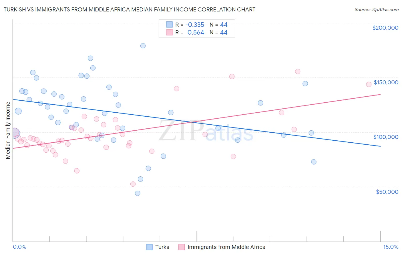 Turkish vs Immigrants from Middle Africa Median Family Income