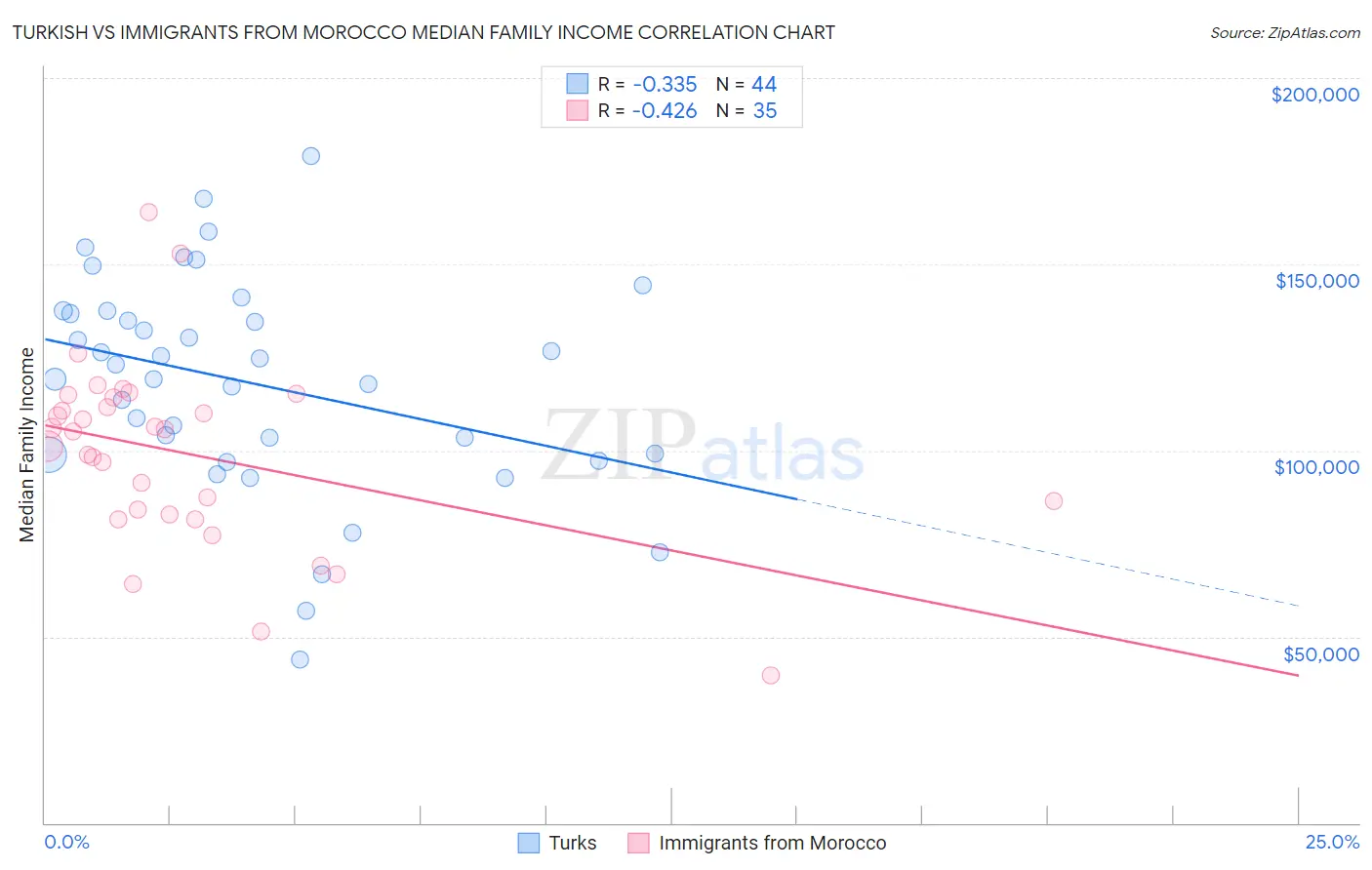 Turkish vs Immigrants from Morocco Median Family Income