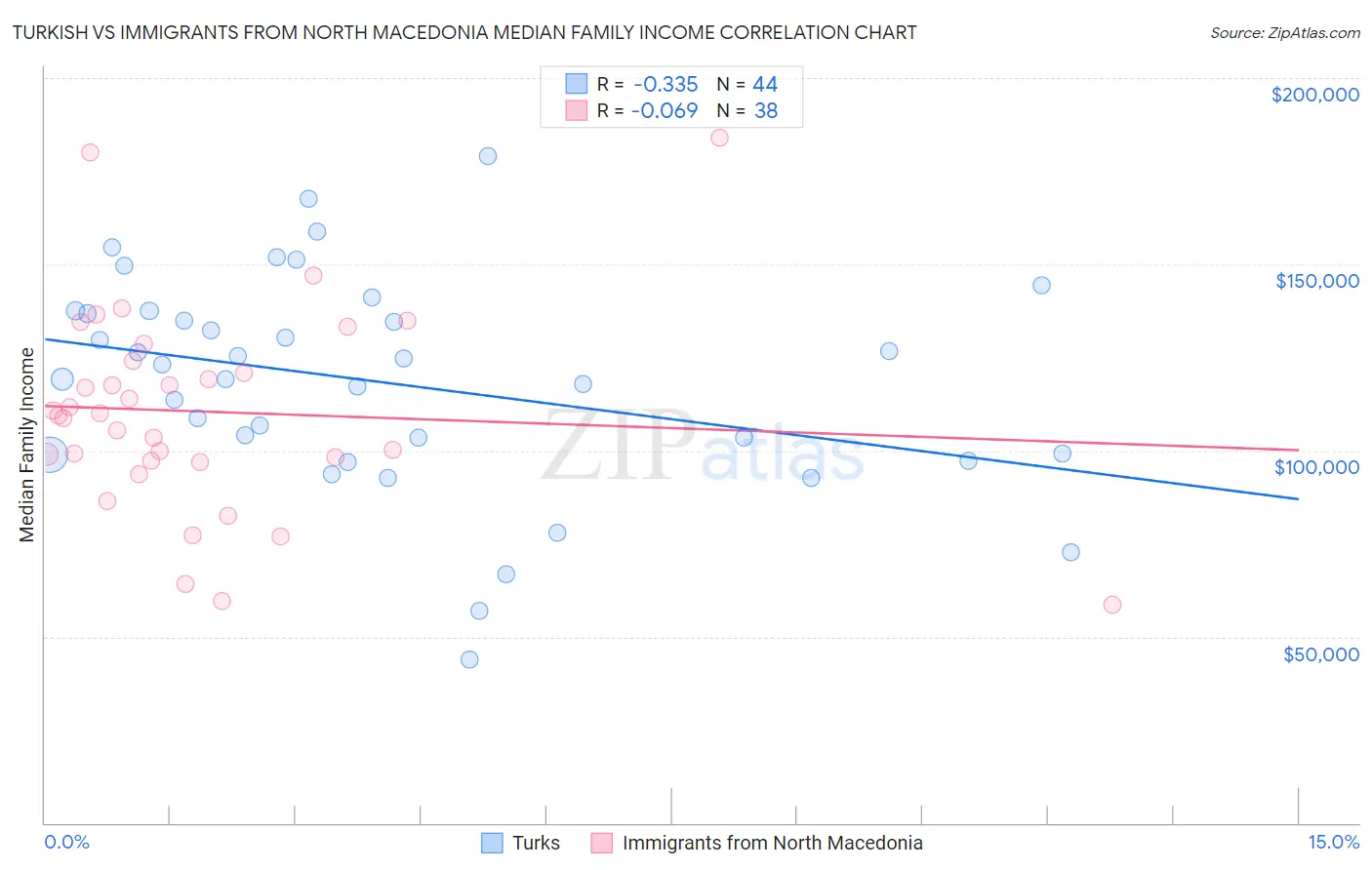 Turkish vs Immigrants from North Macedonia Median Family Income