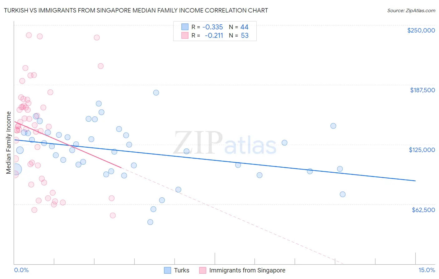 Turkish vs Immigrants from Singapore Median Family Income