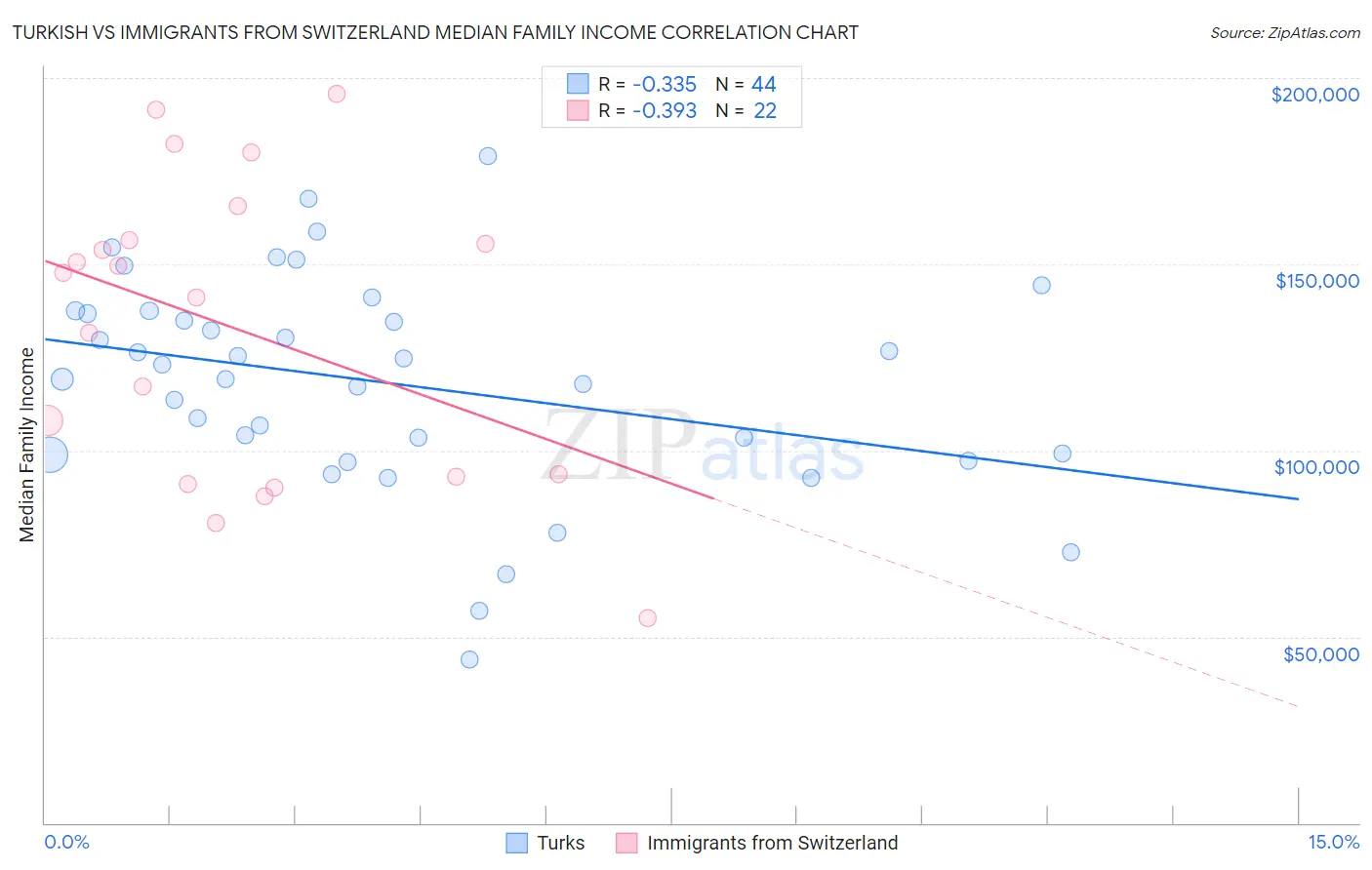 Turkish vs Immigrants from Switzerland Median Family Income