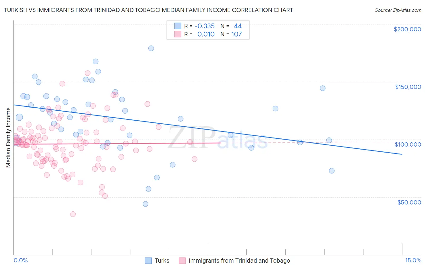 Turkish vs Immigrants from Trinidad and Tobago Median Family Income