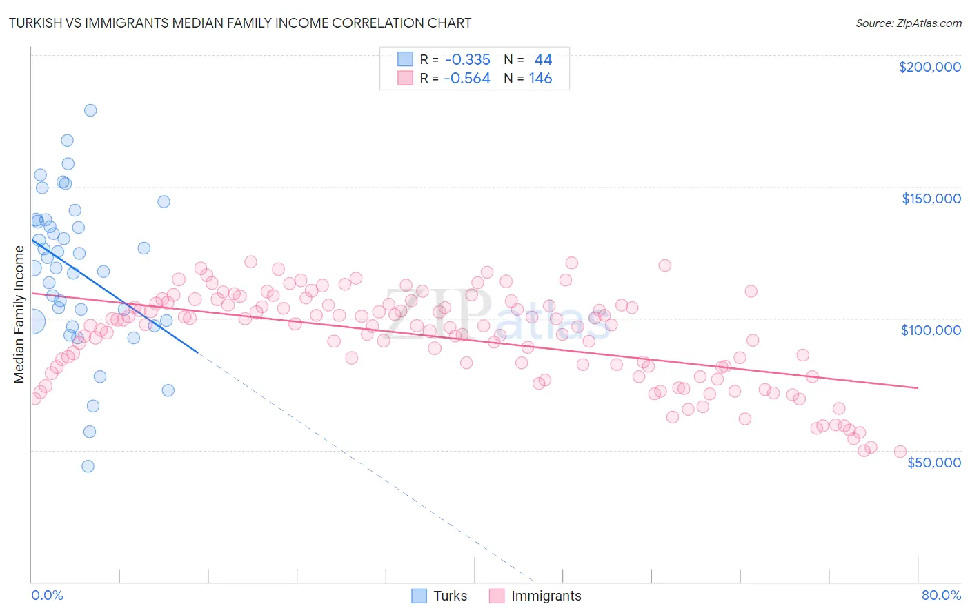 Turkish vs Immigrants Median Family Income