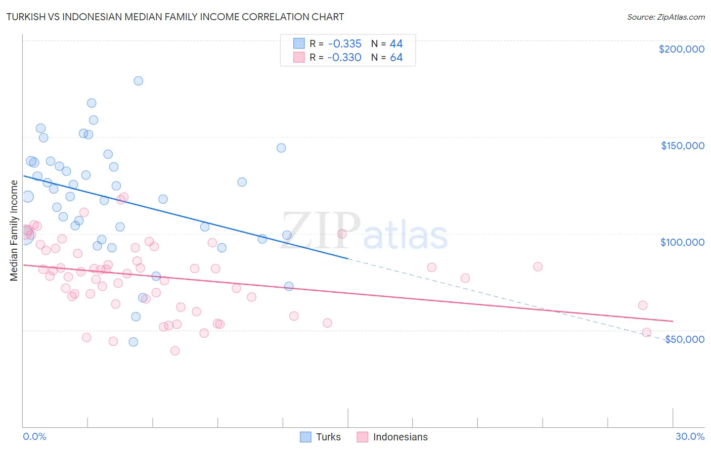 Turkish vs Indonesian Median Family Income