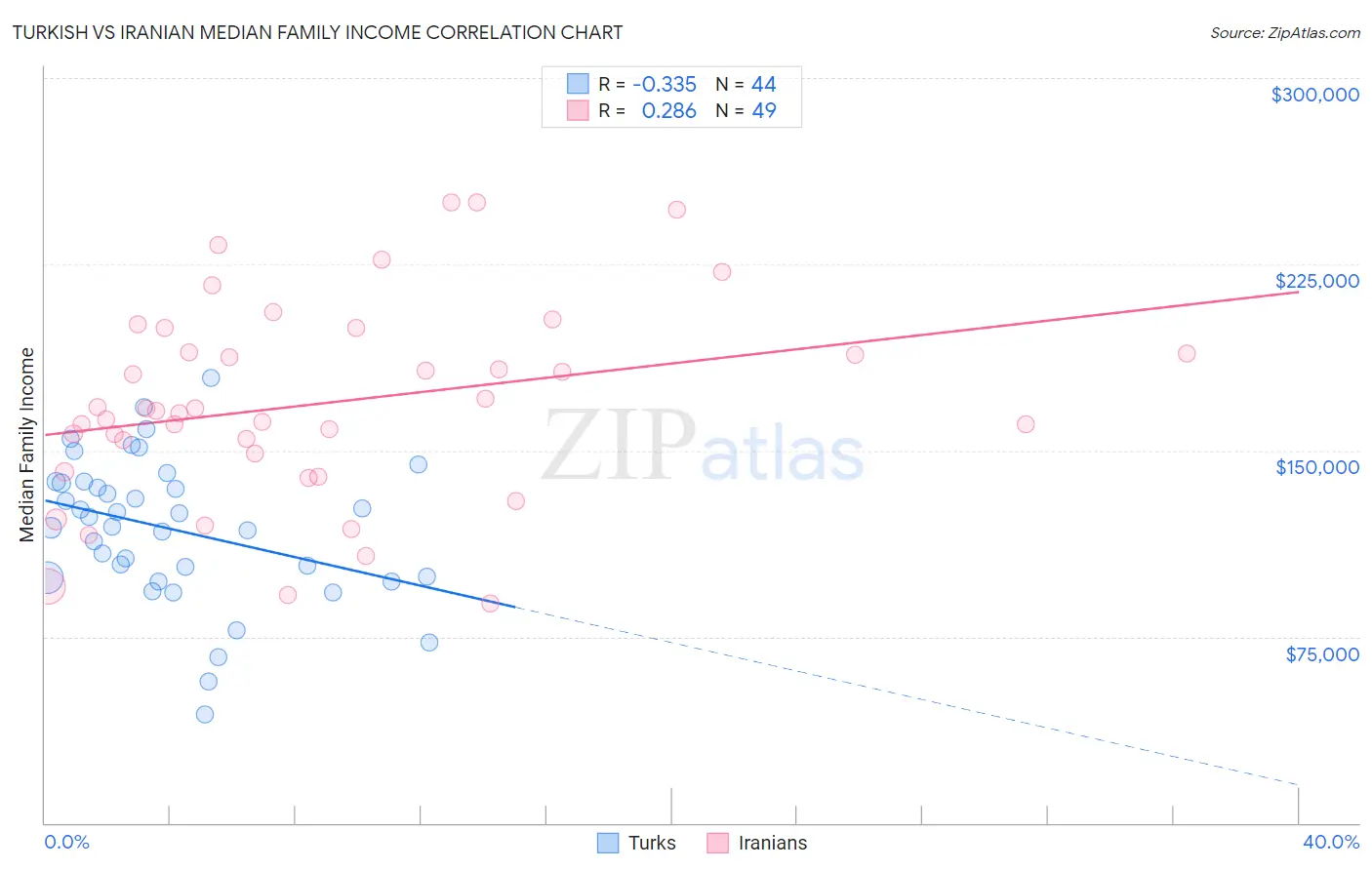 Turkish vs Iranian Median Family Income