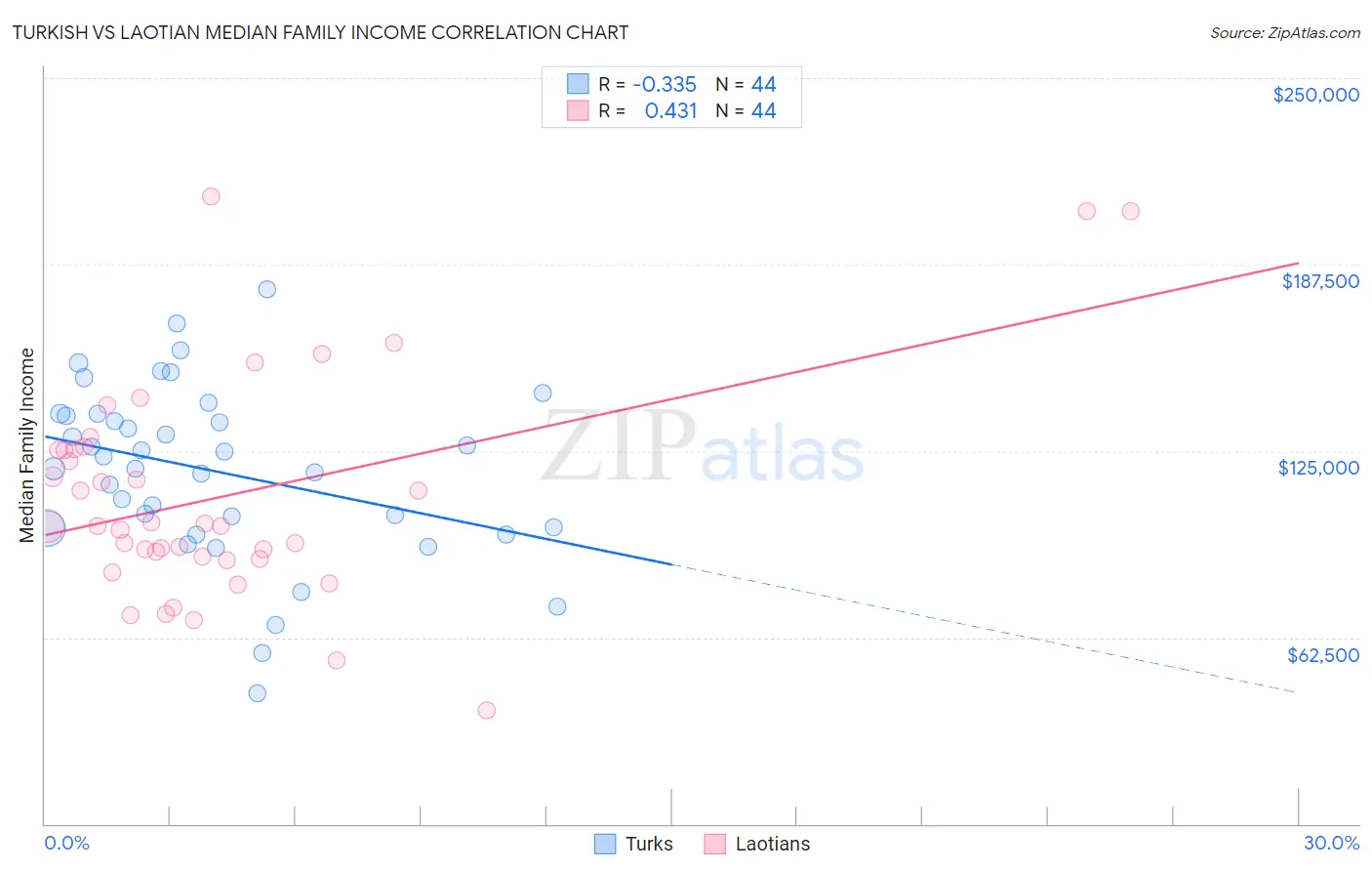 Turkish vs Laotian Median Family Income