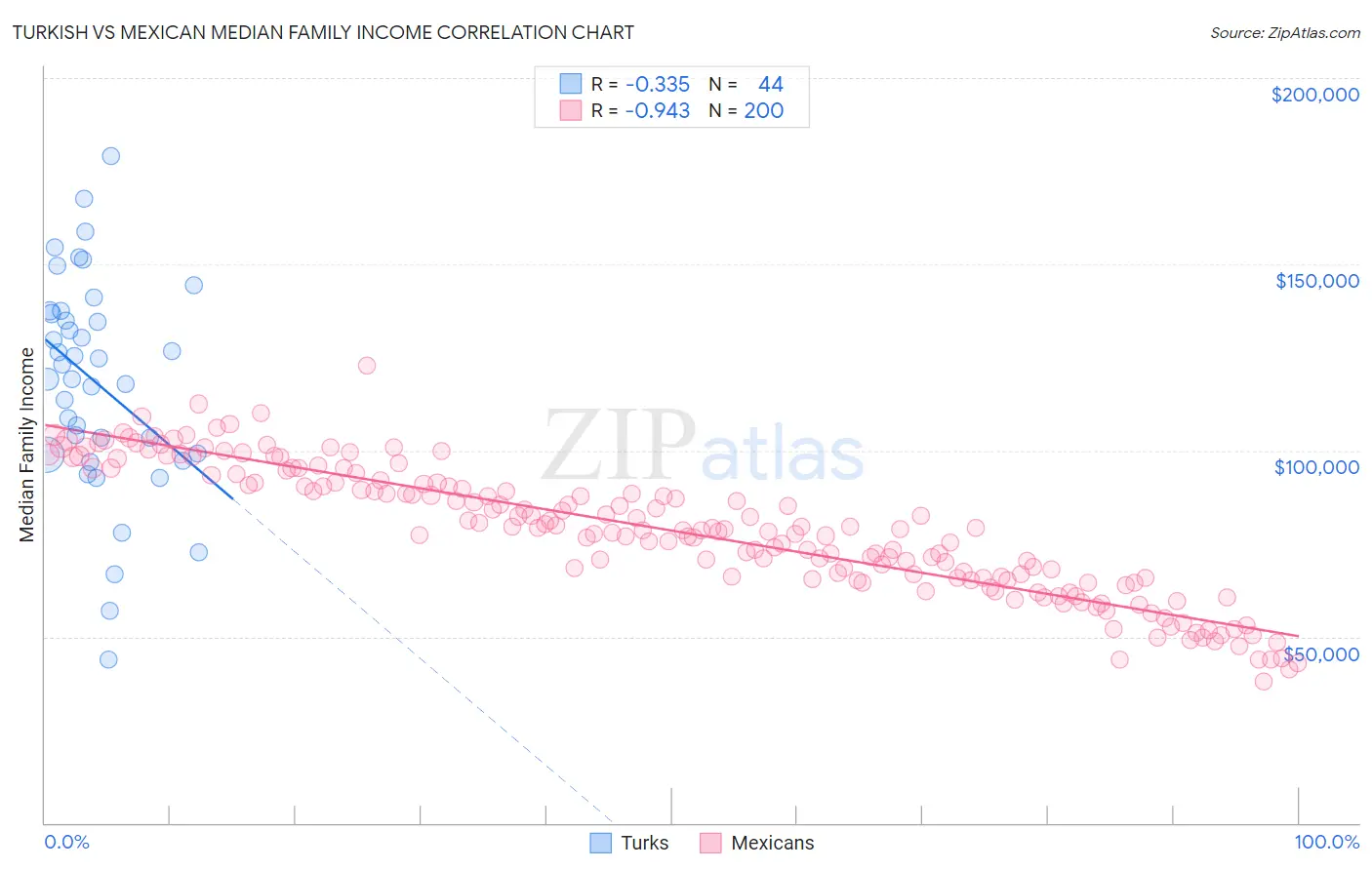 Turkish vs Mexican Median Family Income