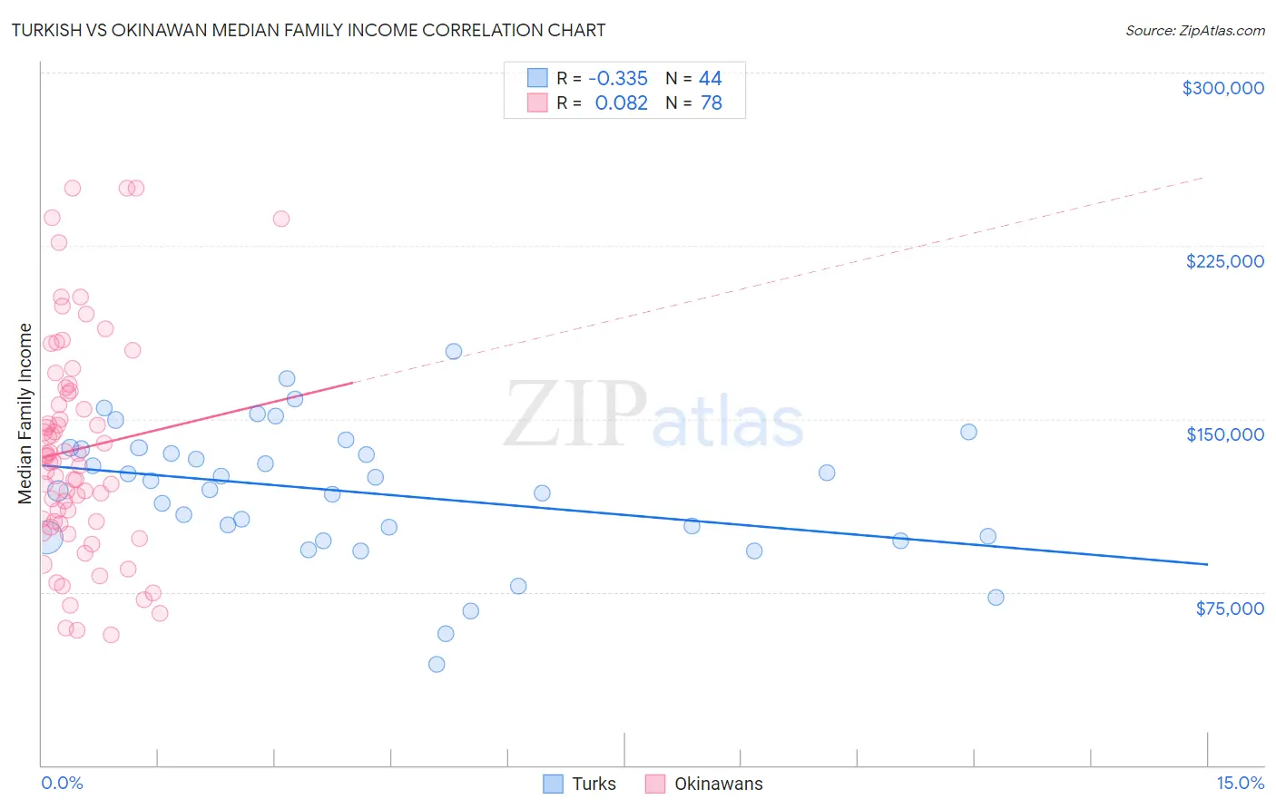 Turkish vs Okinawan Median Family Income