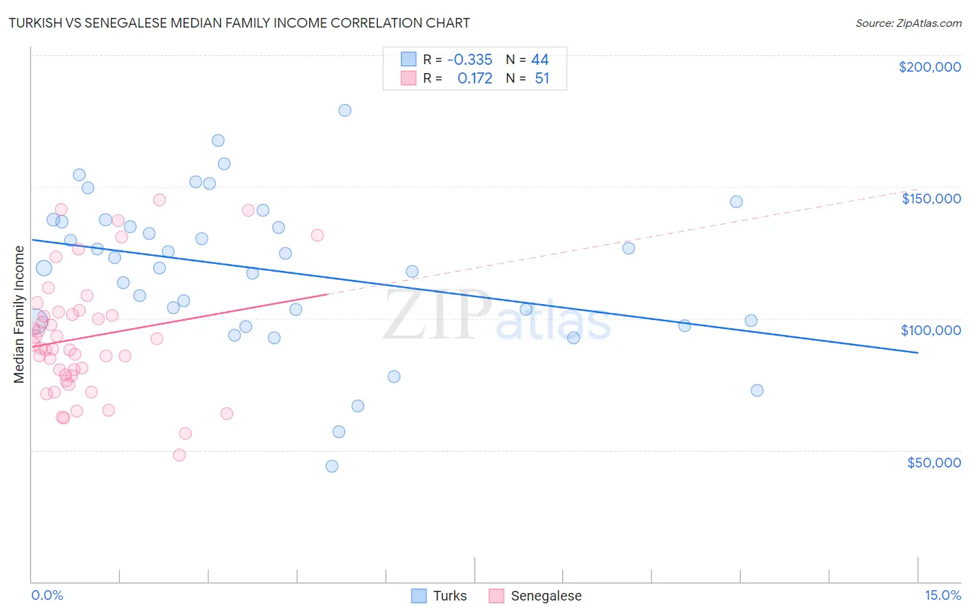 Turkish vs Senegalese Median Family Income