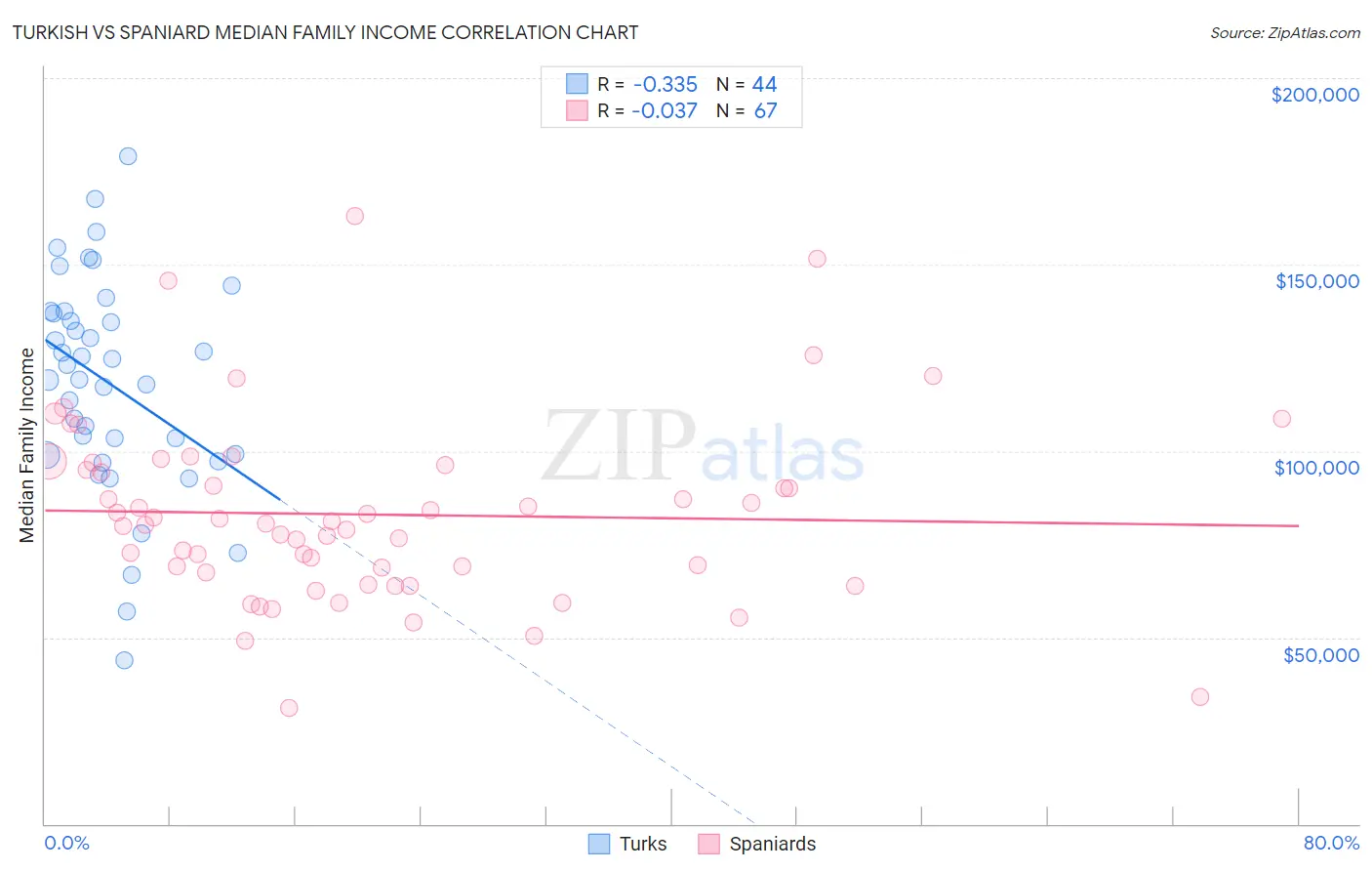 Turkish vs Spaniard Median Family Income