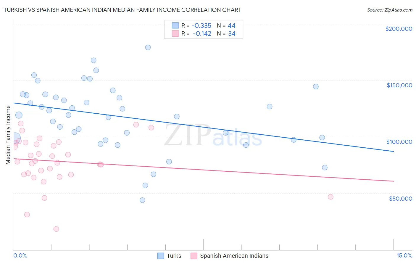 Turkish vs Spanish American Indian Median Family Income