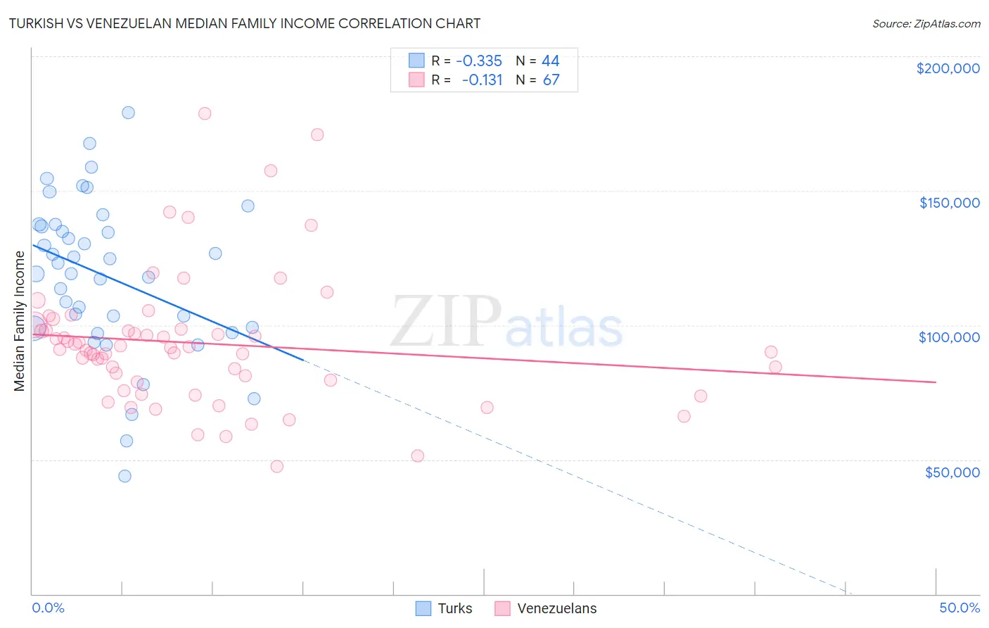 Turkish vs Venezuelan Median Family Income