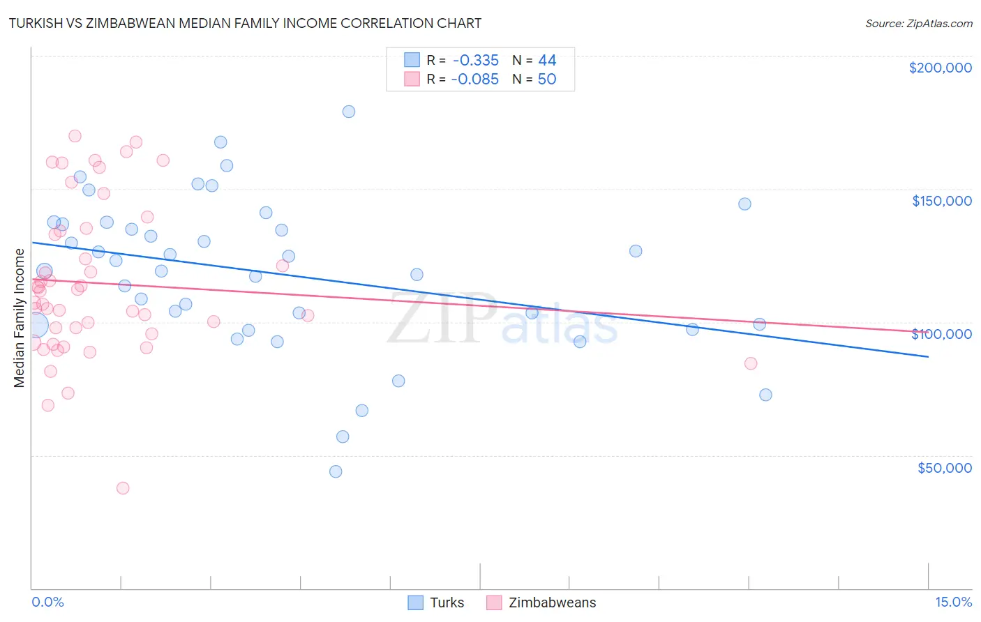 Turkish vs Zimbabwean Median Family Income