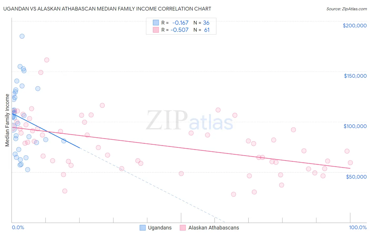 Ugandan vs Alaskan Athabascan Median Family Income