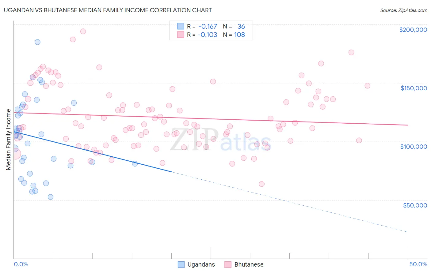 Ugandan vs Bhutanese Median Family Income