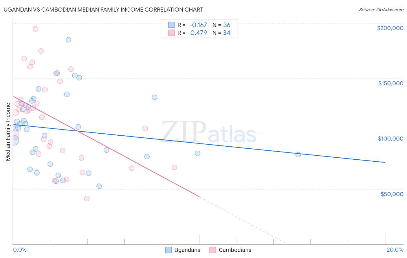 Ugandan vs Cambodian Median Family Income