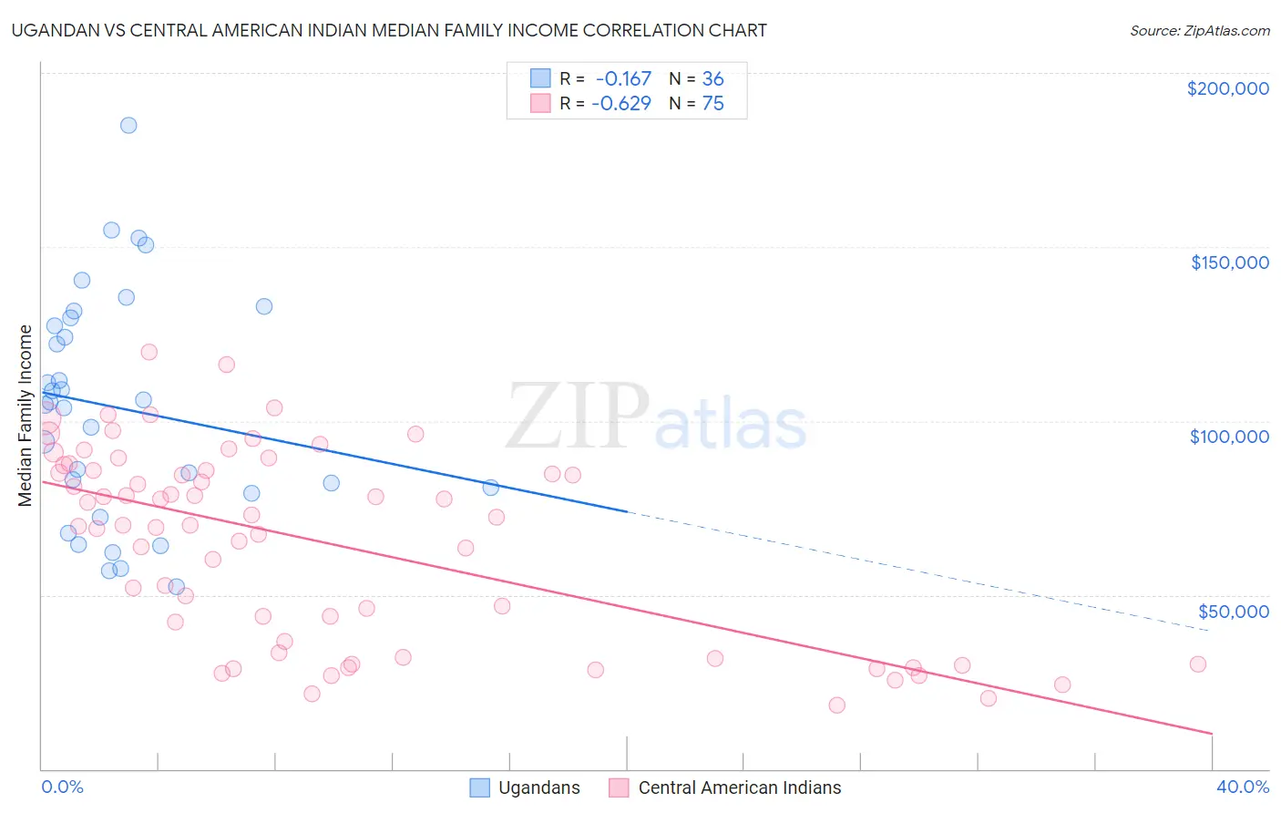 Ugandan vs Central American Indian Median Family Income