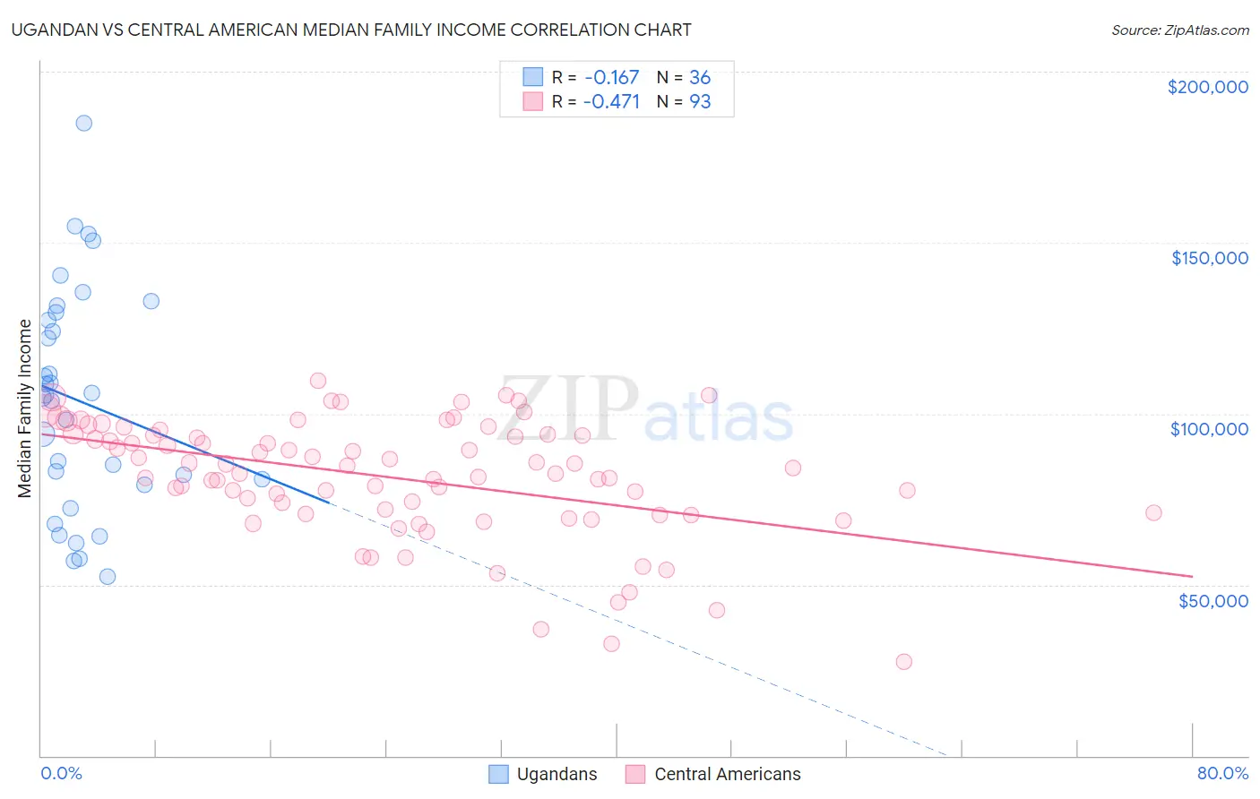 Ugandan vs Central American Median Family Income