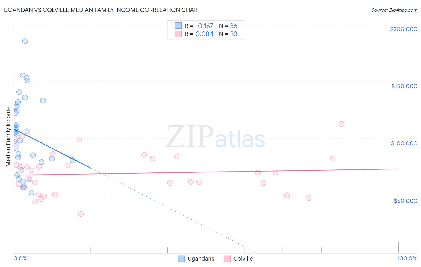 Ugandan vs Colville Median Family Income