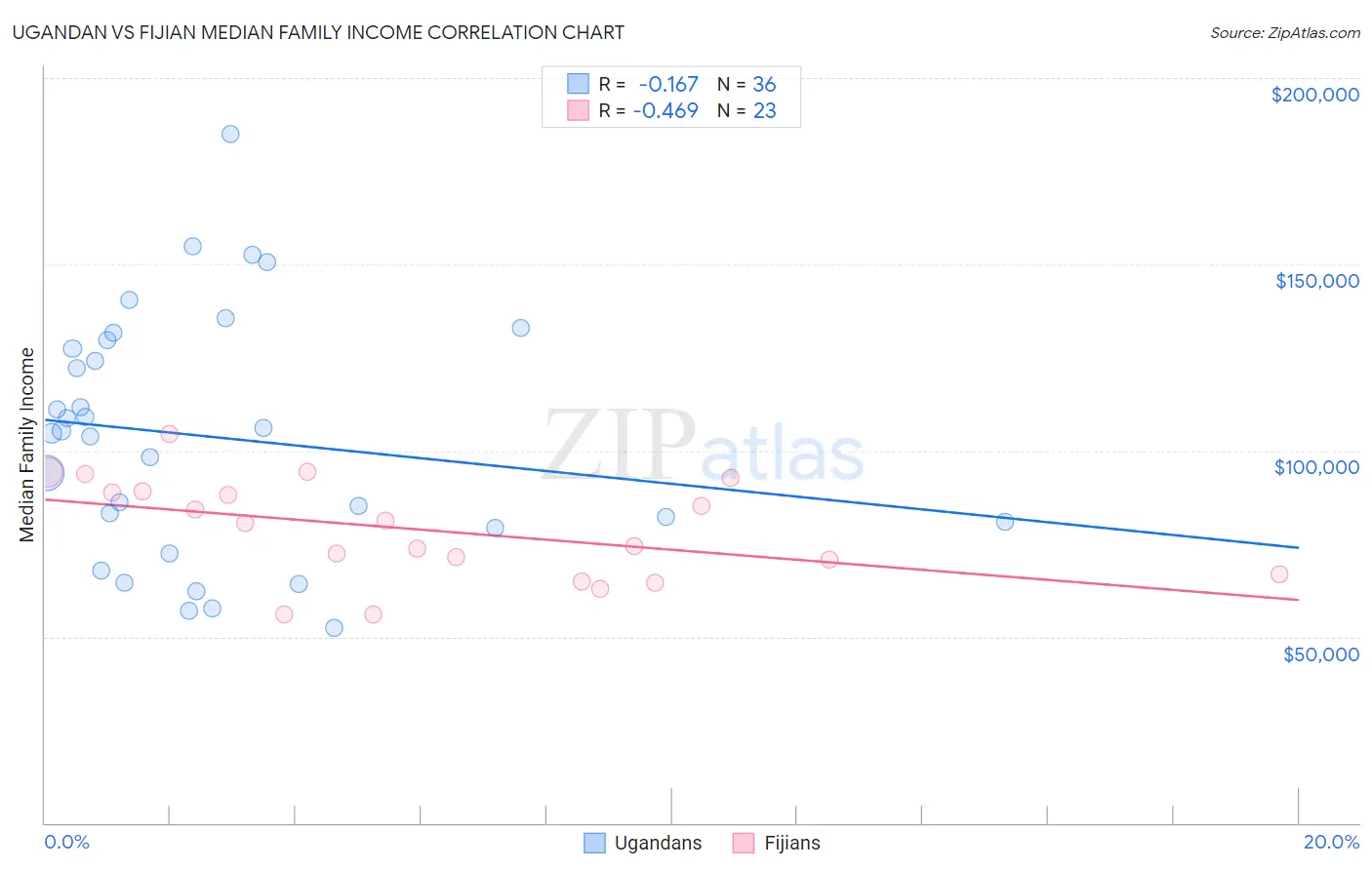 Ugandan vs Fijian Median Family Income