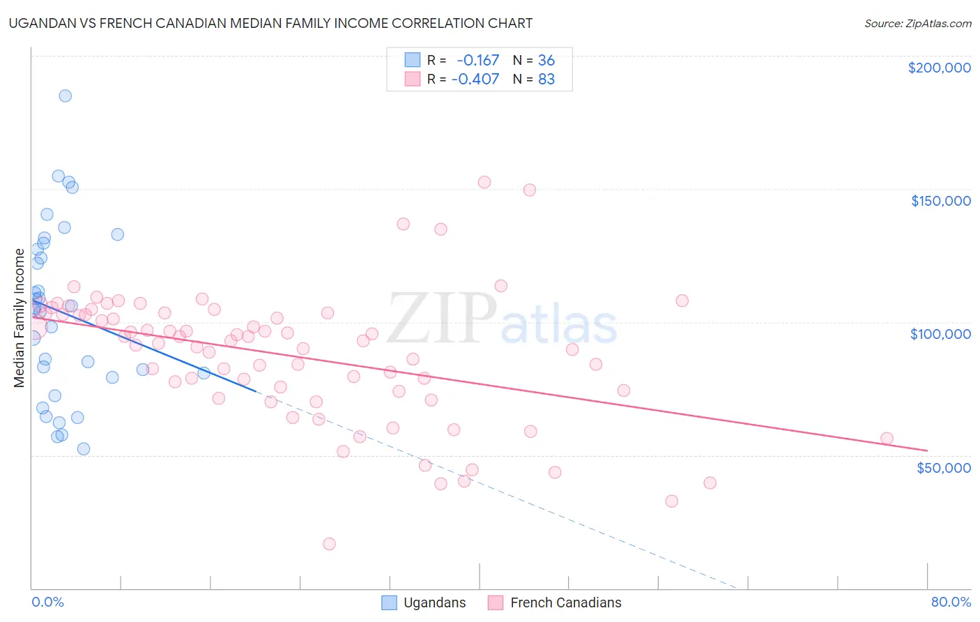 Ugandan vs French Canadian Median Family Income