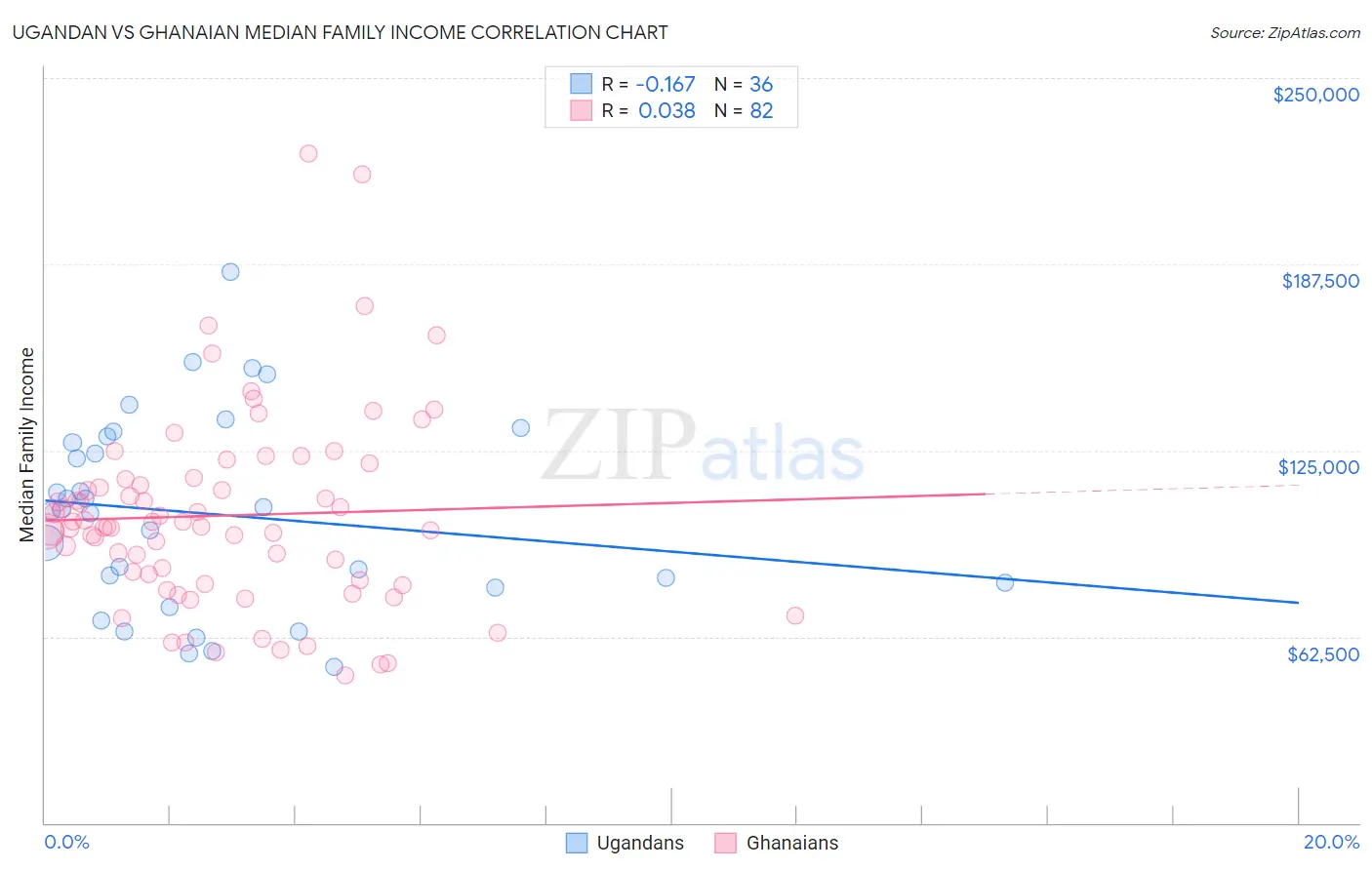 Ugandan vs Ghanaian Median Family Income