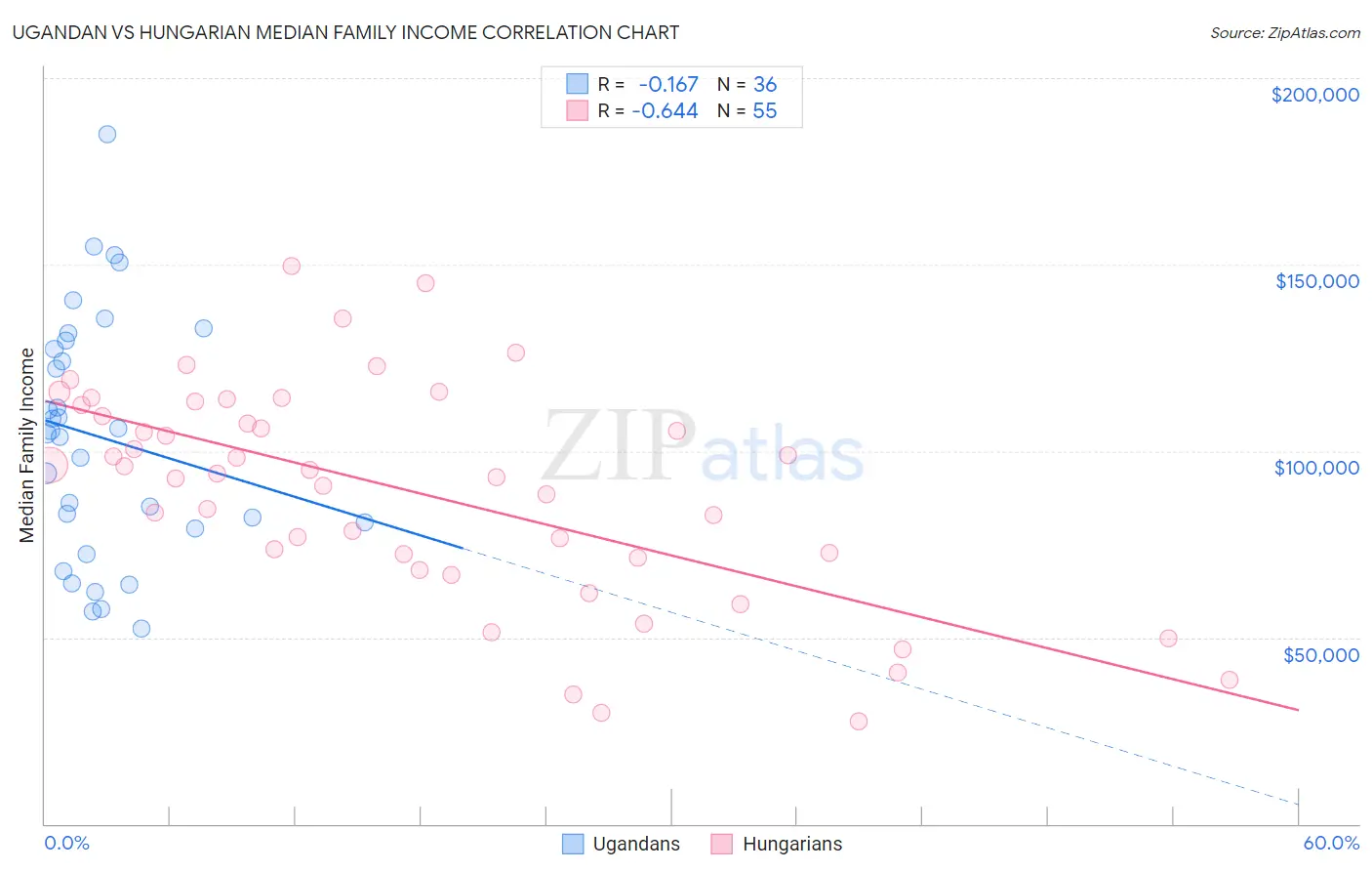 Ugandan vs Hungarian Median Family Income